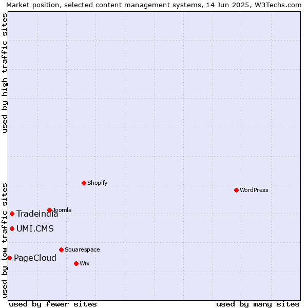 Market position of UMI.CMS vs. Tradeindia vs. PageCloud