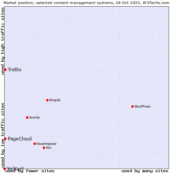 Market position of PageCloud vs. Trellix vs. Yo!Kart