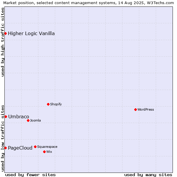 Market position of Umbraco vs. Higher Logic Vanilla vs. PageCloud