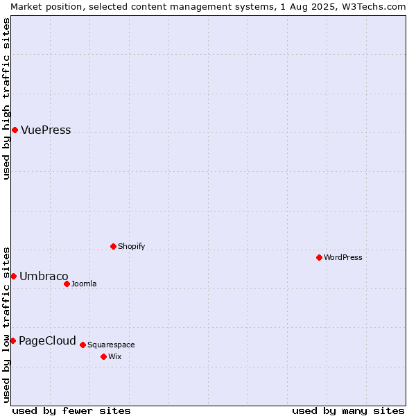 Market position of VuePress vs. Umbraco vs. PageCloud