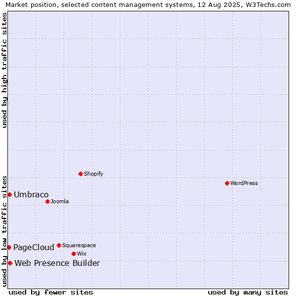 Market position of Web Presence Builder vs. Umbraco vs. PageCloud