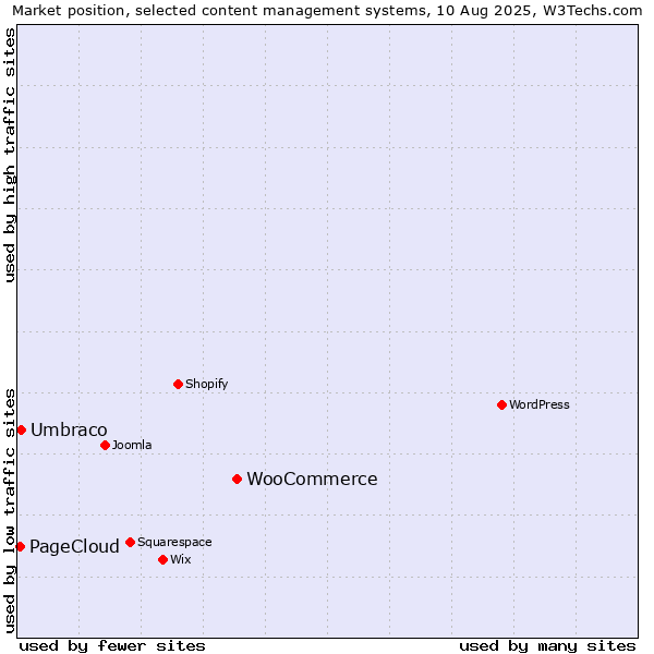 Market position of WooCommerce vs. Umbraco vs. PageCloud