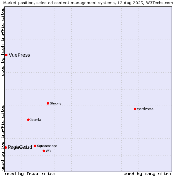Market position of VuePress vs. Utabweb vs. PageCloud