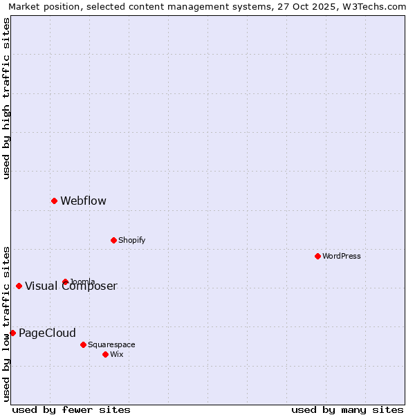 Market position of Webflow vs. Visual Composer vs. PageCloud