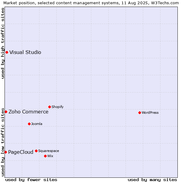 Market position of Visual Studio vs. Zoho Commerce vs. PageCloud