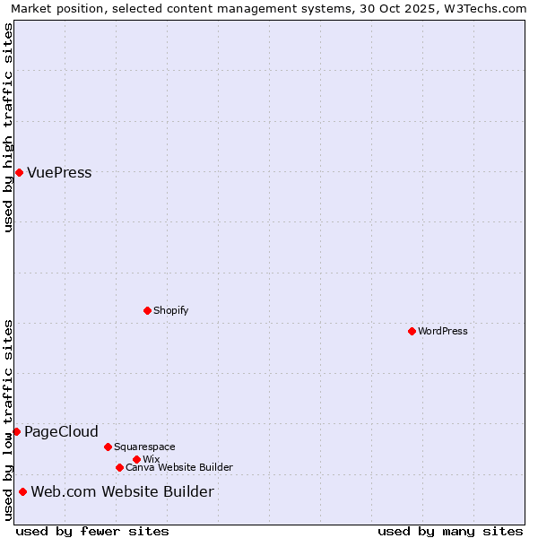 Market position of Web.com Website Builder vs. VuePress vs. PageCloud