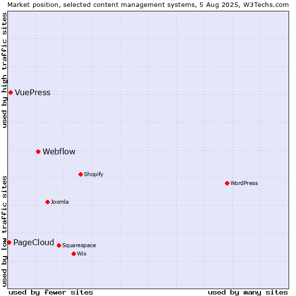Market position of Webflow vs. VuePress vs. PageCloud