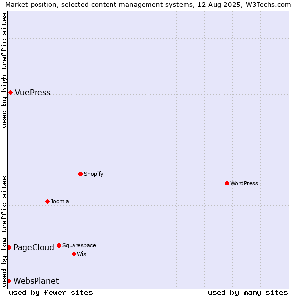 Market position of VuePress vs. PageCloud vs. WebsPlanet
