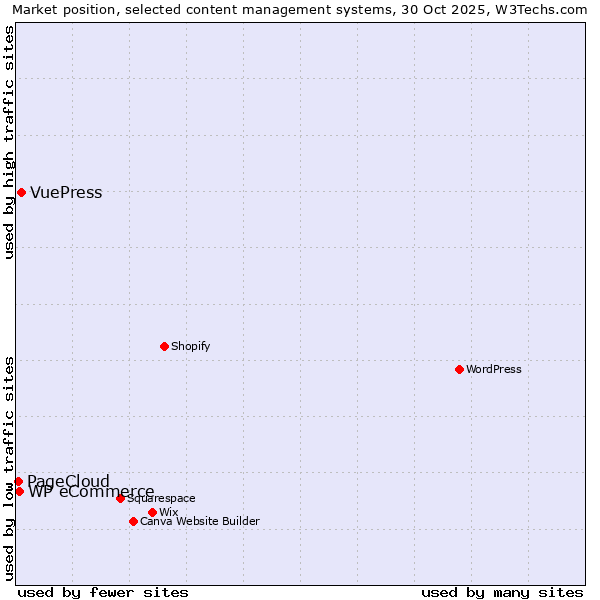 Market position of VuePress vs. WP eCommerce vs. PageCloud