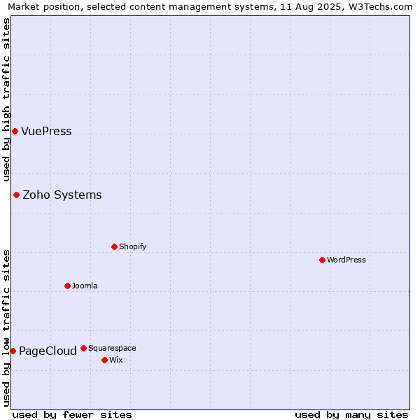 Market position of Zoho Systems vs. VuePress vs. PageCloud