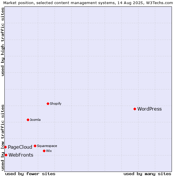 Market position of WordPress vs. WebFronts vs. PageCloud