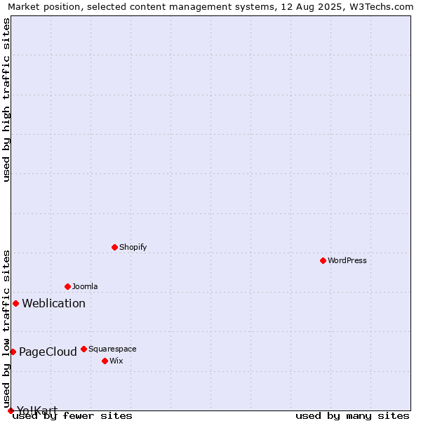 Market position of Weblication vs. PageCloud vs. Yo!Kart