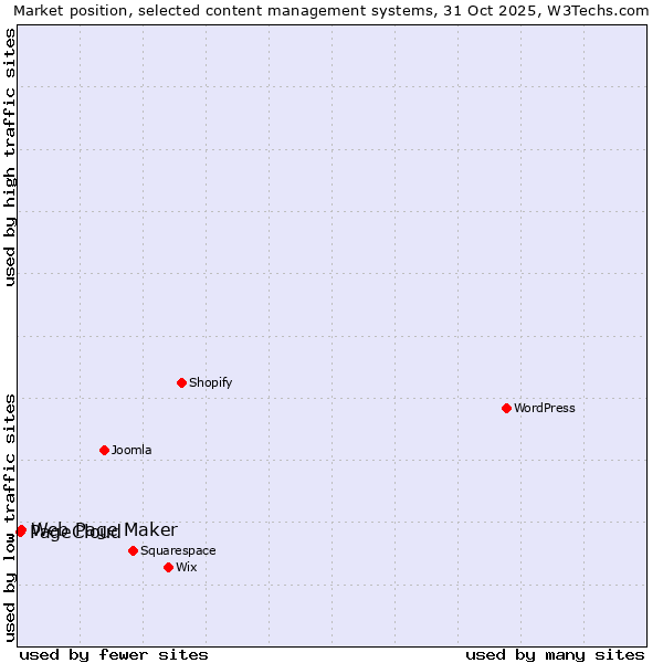 Market position of Web Page Maker vs. PageCloud