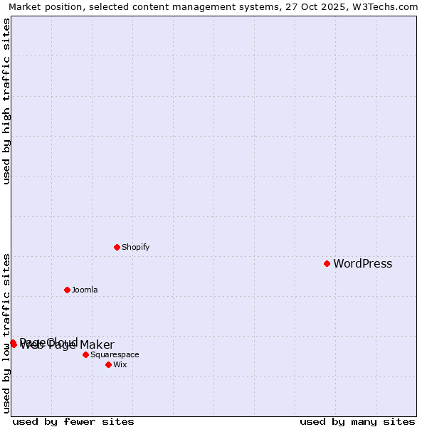 Market position of WordPress vs. Web Page Maker vs. PageCloud