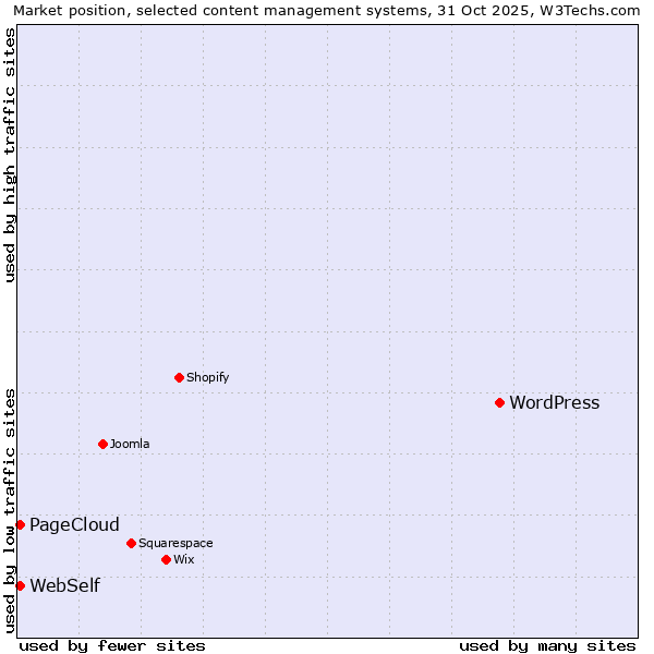 Market position of WordPress vs. WebSelf vs. PageCloud