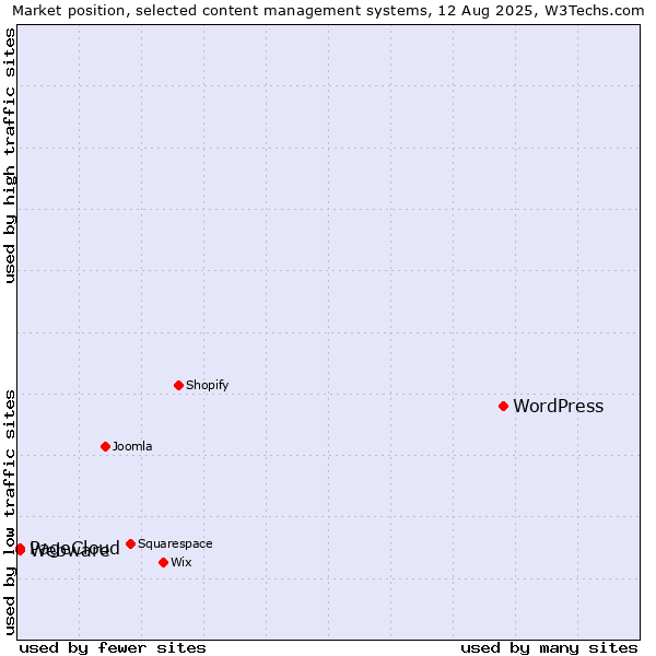 Market position of WordPress vs. Webware vs. PageCloud