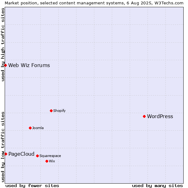 Market position of WordPress vs. PageCloud vs. Web Wiz Forums
