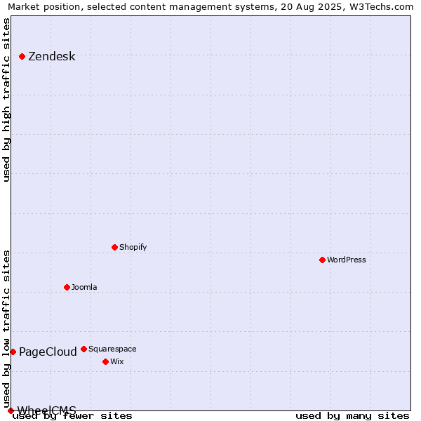 Market position of Zendesk vs. PageCloud vs. WheelCMS