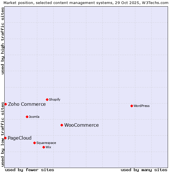 Market position of WooCommerce vs. Zoho Commerce vs. PageCloud