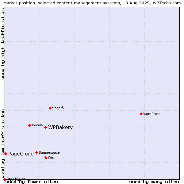 Market position of WPBakery vs. PageCloud vs. Yo!Kart
