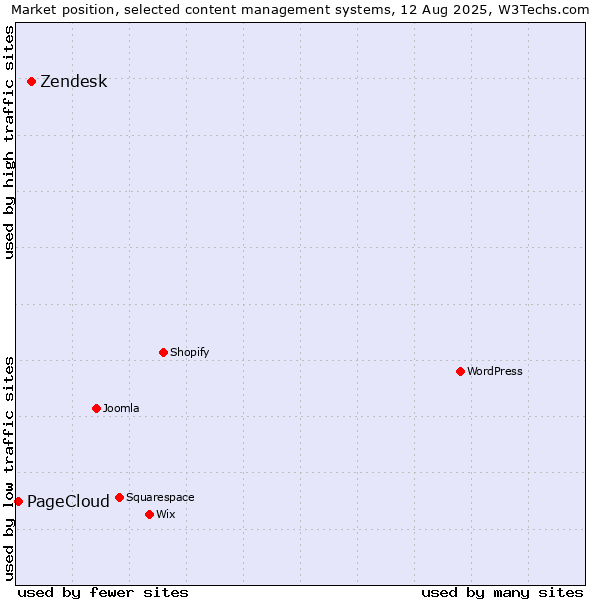 Market position of Zendesk vs. PageCloud
