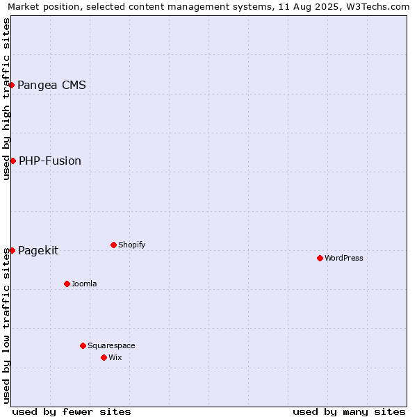 Market position of PHP-Fusion vs. Pagekit vs. Pangea CMS