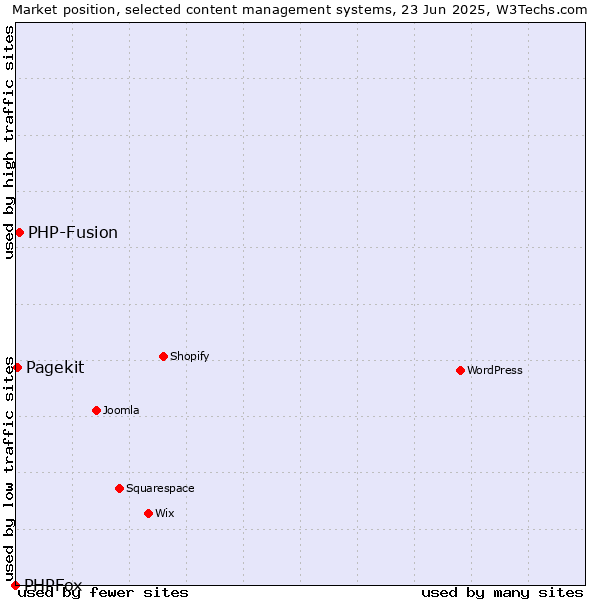 Market position of PHP-Fusion vs. Pagekit vs. PHPFox