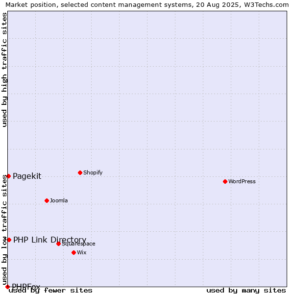 Market position of PHP Link Directory vs. Pagekit vs. PHPFox
