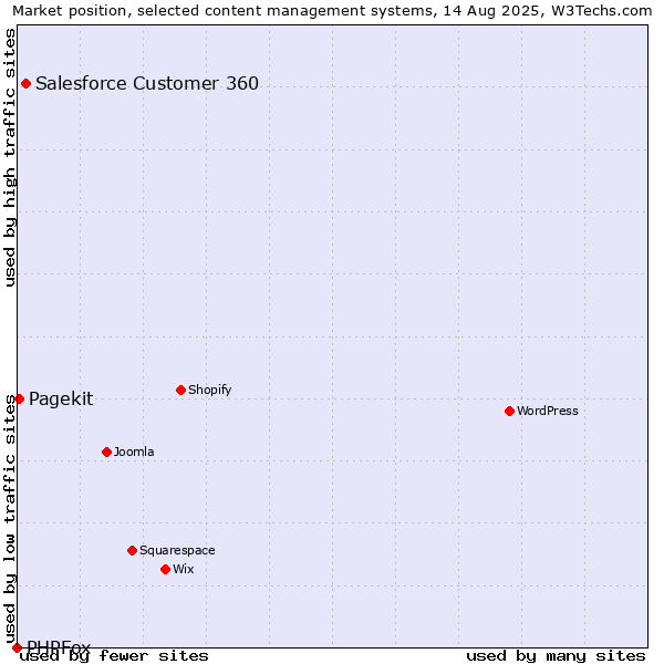 Market position of Salesforce Customer 360 vs. Pagekit vs. PHPFox