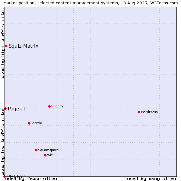 Market position of Squiz Matrix vs. Pagekit vs. PHPFox