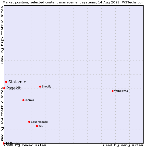 Market position of Statamic vs. Pagekit vs. PHPFox