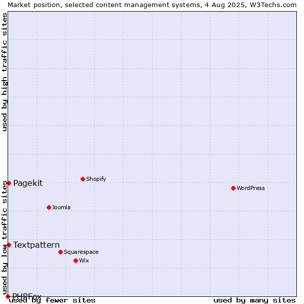 Market position of Textpattern vs. Pagekit vs. PHPFox