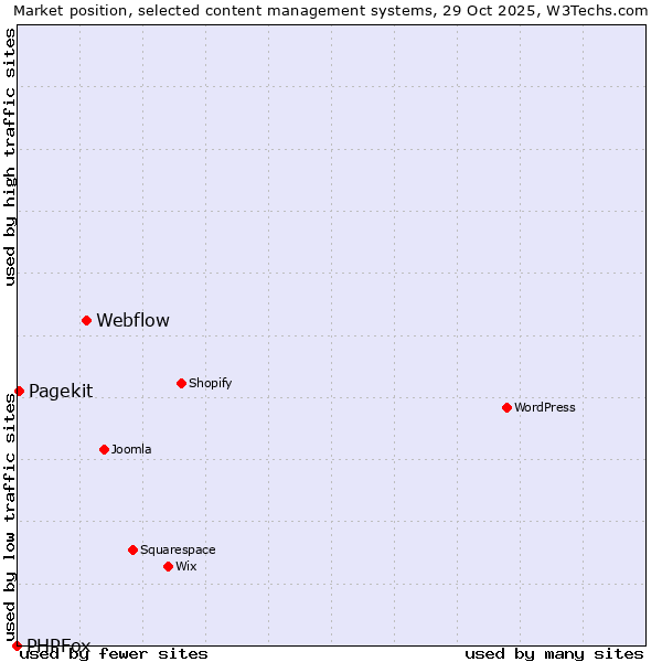 Market position of Webflow vs. Pagekit vs. PHPFox
