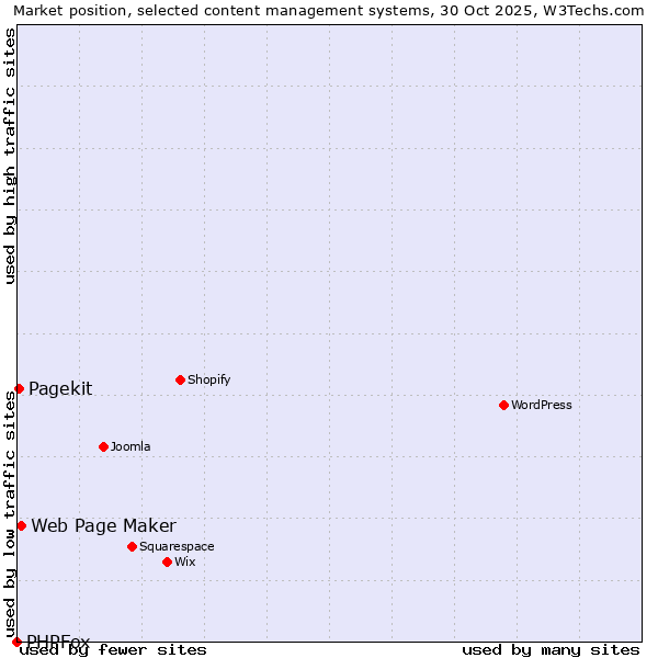 Market position of Web Page Maker vs. Pagekit vs. PHPFox