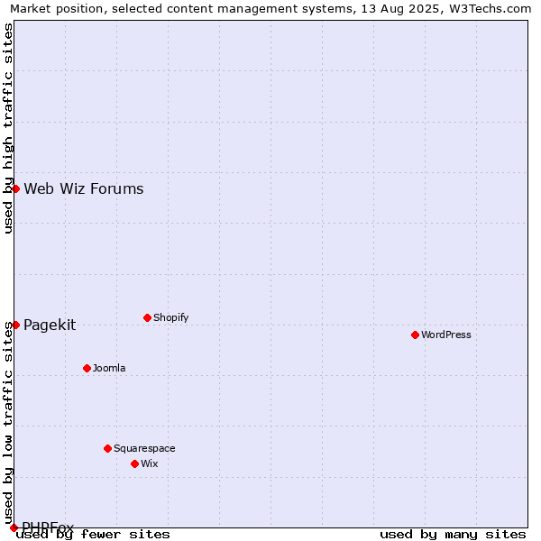 Market position of Web Wiz Forums vs. Pagekit vs. PHPFox