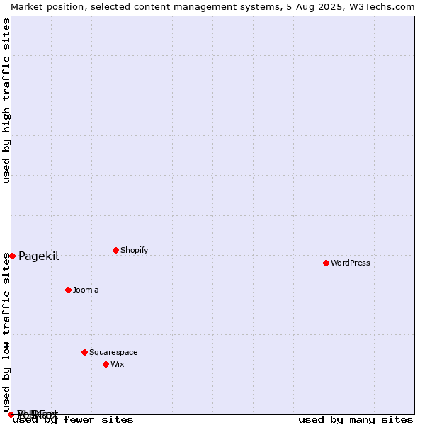 Market position of Pagekit vs. PHPFox vs. Yo!Kart
