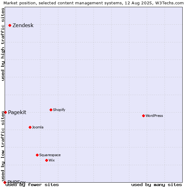 Market position of Zendesk vs. Pagekit vs. PHPFox