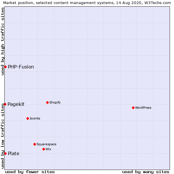 Market position of PHP-Fusion vs. Plate vs. Pagekit