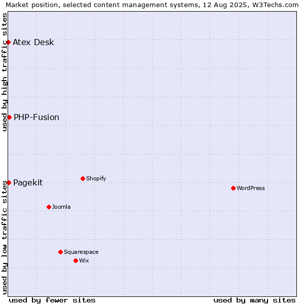 Market position of PHP-Fusion vs. Pagekit vs. Atex Content Engine