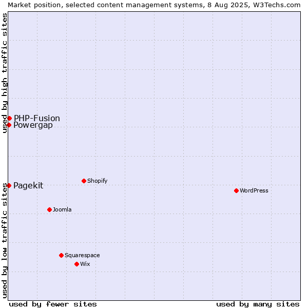 Market position of PHP-Fusion vs. Pagekit vs. Powergap