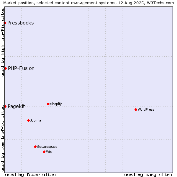 Market position of PHP-Fusion vs. Pagekit vs. Pressbooks