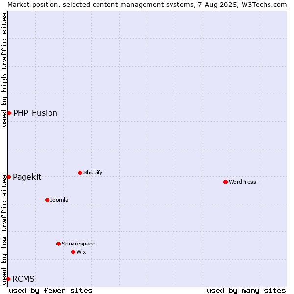 Market position of PHP-Fusion vs. Pagekit vs. RCMS