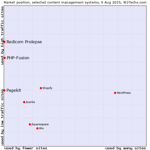 Market position of PHP-Fusion vs. Redicom Prolepse vs. Pagekit