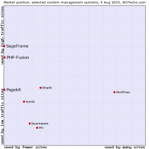 Market position of PHP-Fusion vs. Pagekit vs. SageFrame