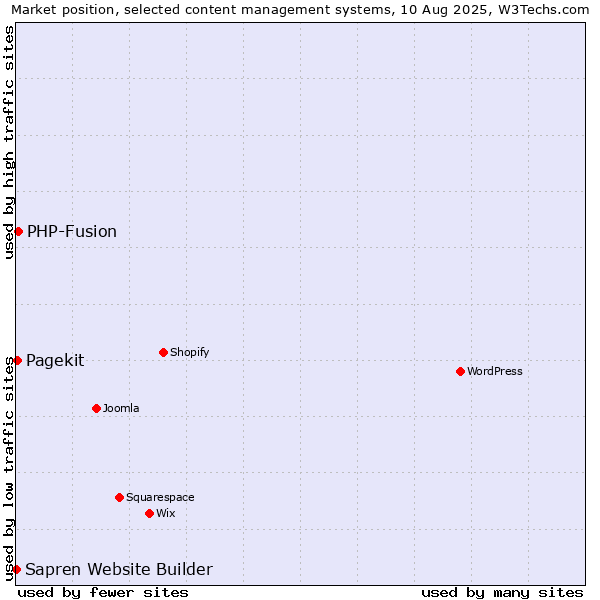 Market position of PHP-Fusion vs. Pagekit vs. Sapren Website Builder