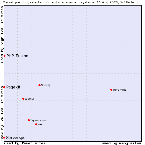 Market position of PHP-Fusion vs. Pagekit vs. Serverspot