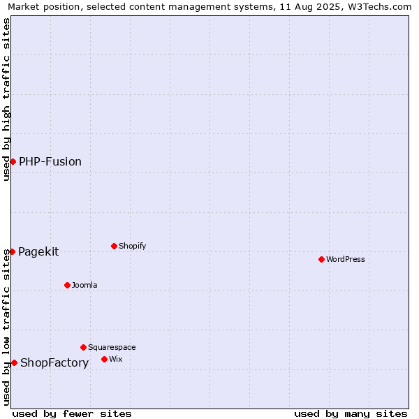 Market position of ShopFactory vs. PHP-Fusion vs. Pagekit
