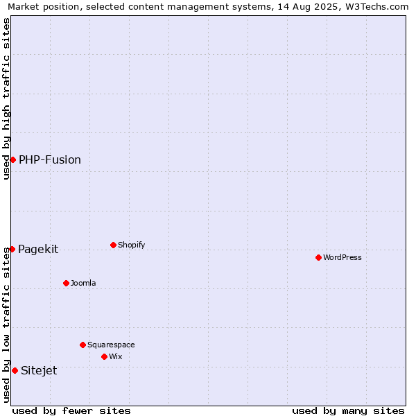 Market position of Sitejet vs. PHP-Fusion vs. Pagekit