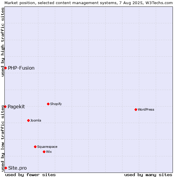Market position of Site.pro vs. PHP-Fusion vs. Pagekit