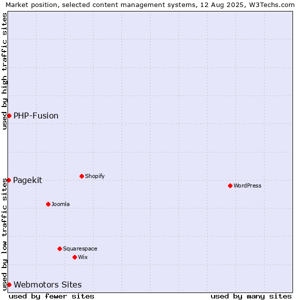 Market position of Webmotors Sites vs. PHP-Fusion vs. Pagekit